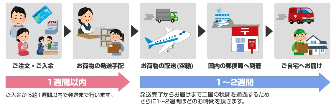 ご注文からお届けまで