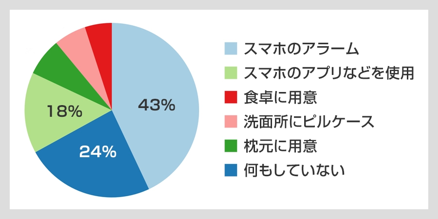 ユーザーアンケート円グラフ