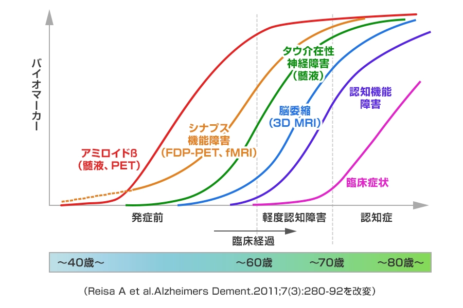 アルツハイマー型認知症グラフ