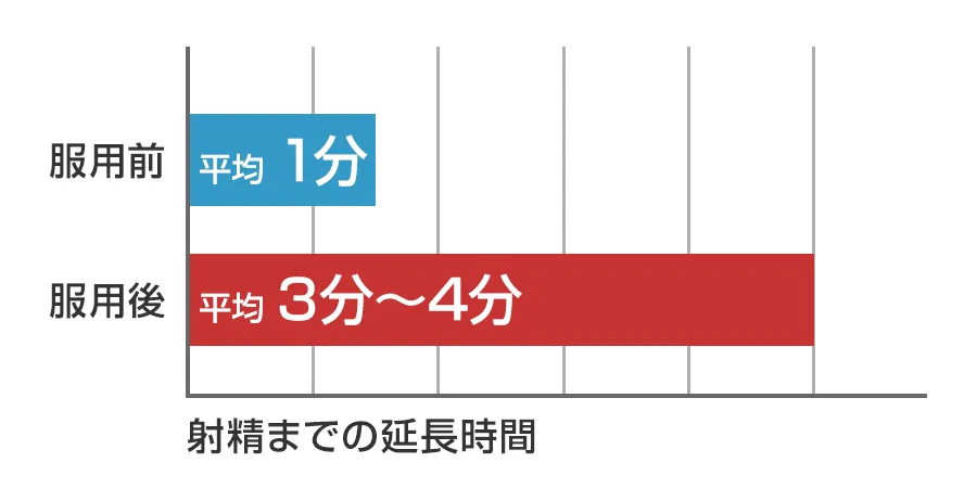 射精までの延長時間